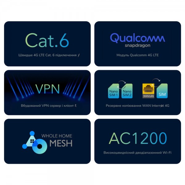 WiFi 5 Mesh 4G LTE-маршрутизатор Cudy LT700 CAT6 дводіапазонний гігабітний АС1200