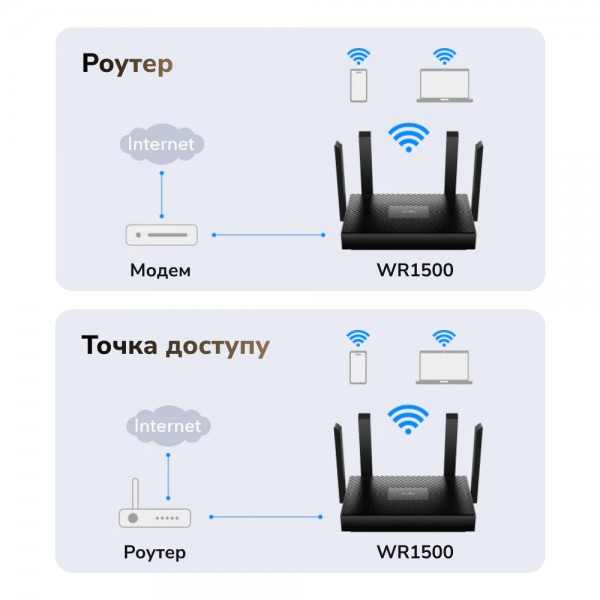 WiFi 6 маршрутизатор Cudy WR1500 дводіапазонний гігабітний AX1500