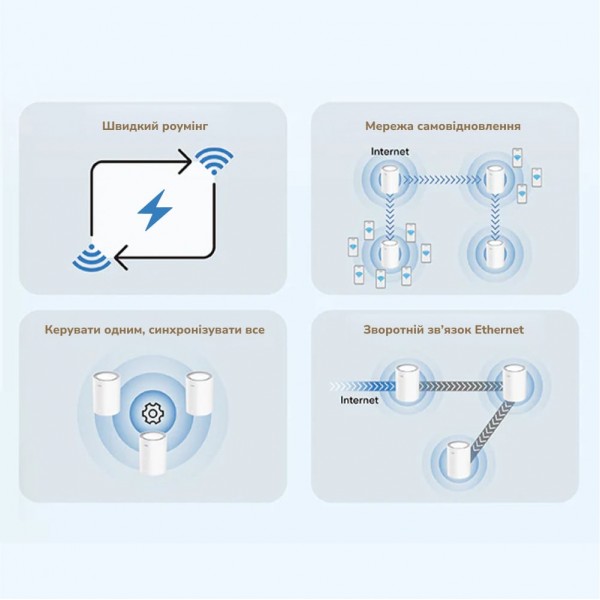 Маршрутизатор WiFi Mesh-система WiFi 6 2.5G Cudy M3000 V2.0 White (1-Pack) дводіапазонний AX3000