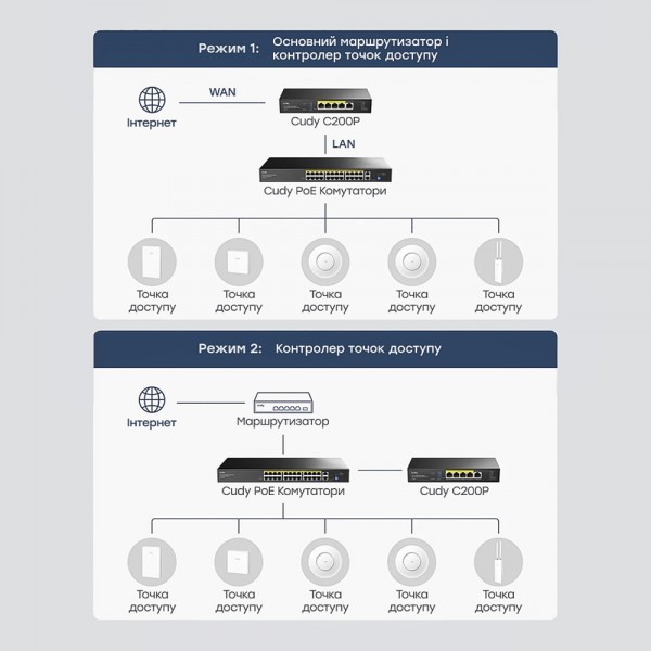 Контролер точок доступу AP / гігабітний VPN-маршрутизатор Cudy C200P з 4 портами PoE+