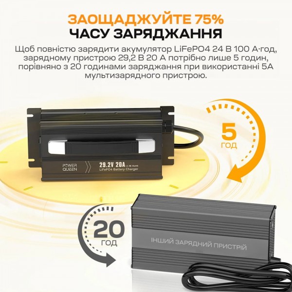 Зарядний пристрій для акумуляторних батарей LiFePO4 29.2V/20A Power Queen P24V20A-BCHA-MINI-X