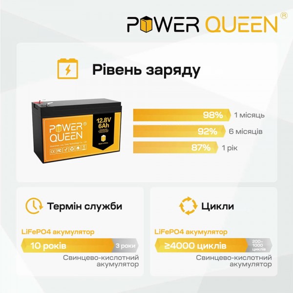 Акумуляторна батарея літій-залізо-фосфатна 12.8В 6А*год LiFePO4 Power Queen P12V6-6-BASIC-4-A6